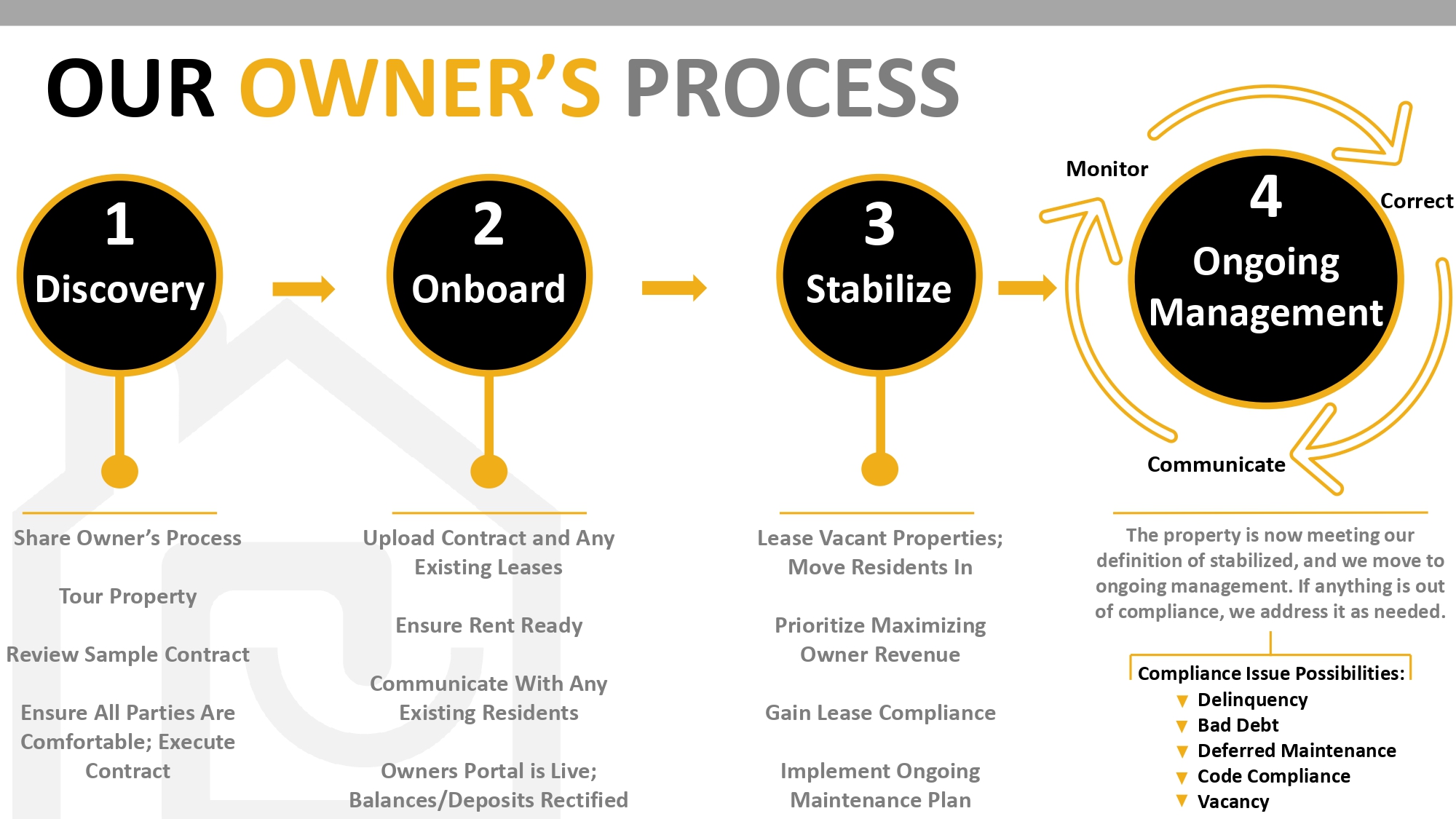Owner Process Page
